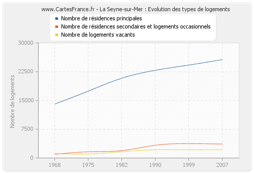 La Seyne-sur-Mer : Evolution des types de logements